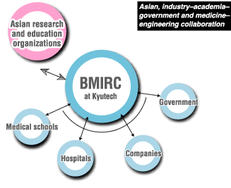 Asian, industry–academia–government and medicine–engineering collaboration
